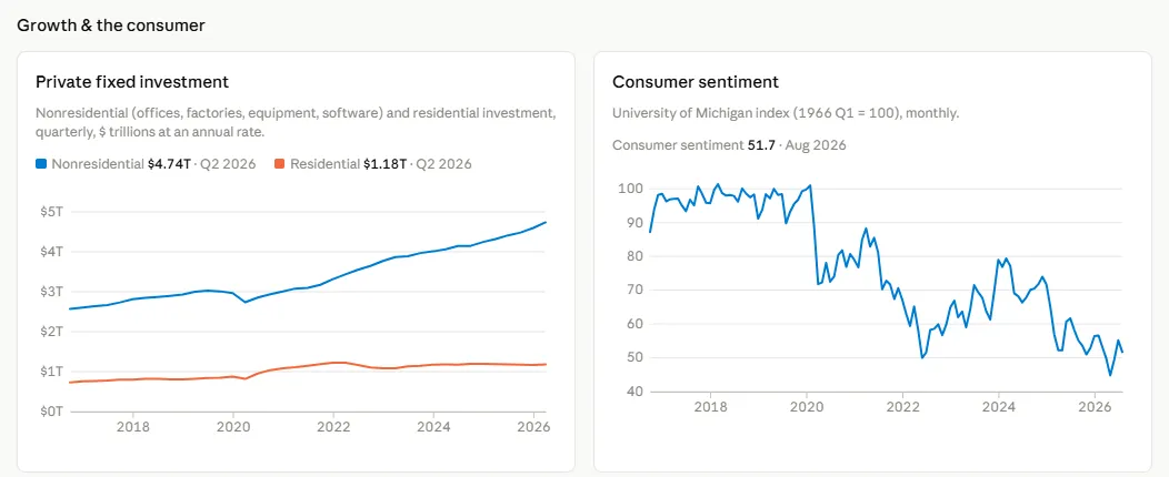 Claude dashboard: private fixed investment (nonresidential vs. residential) and consumer sentiment
