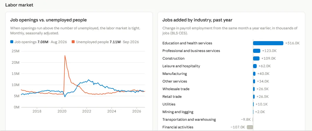 Claude dashboard: job openings vs. unemployed people, and jobs added by industry over the past year