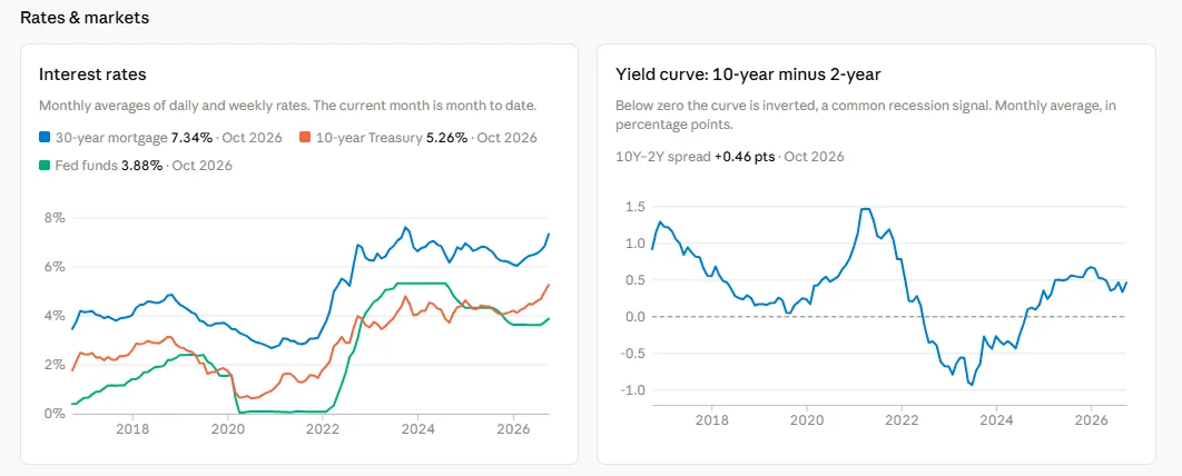 Claude dashboard: interest rates (30-year mortgage, 10-year Treasury, fed funds) and the 10-year minus 2-year yield curve