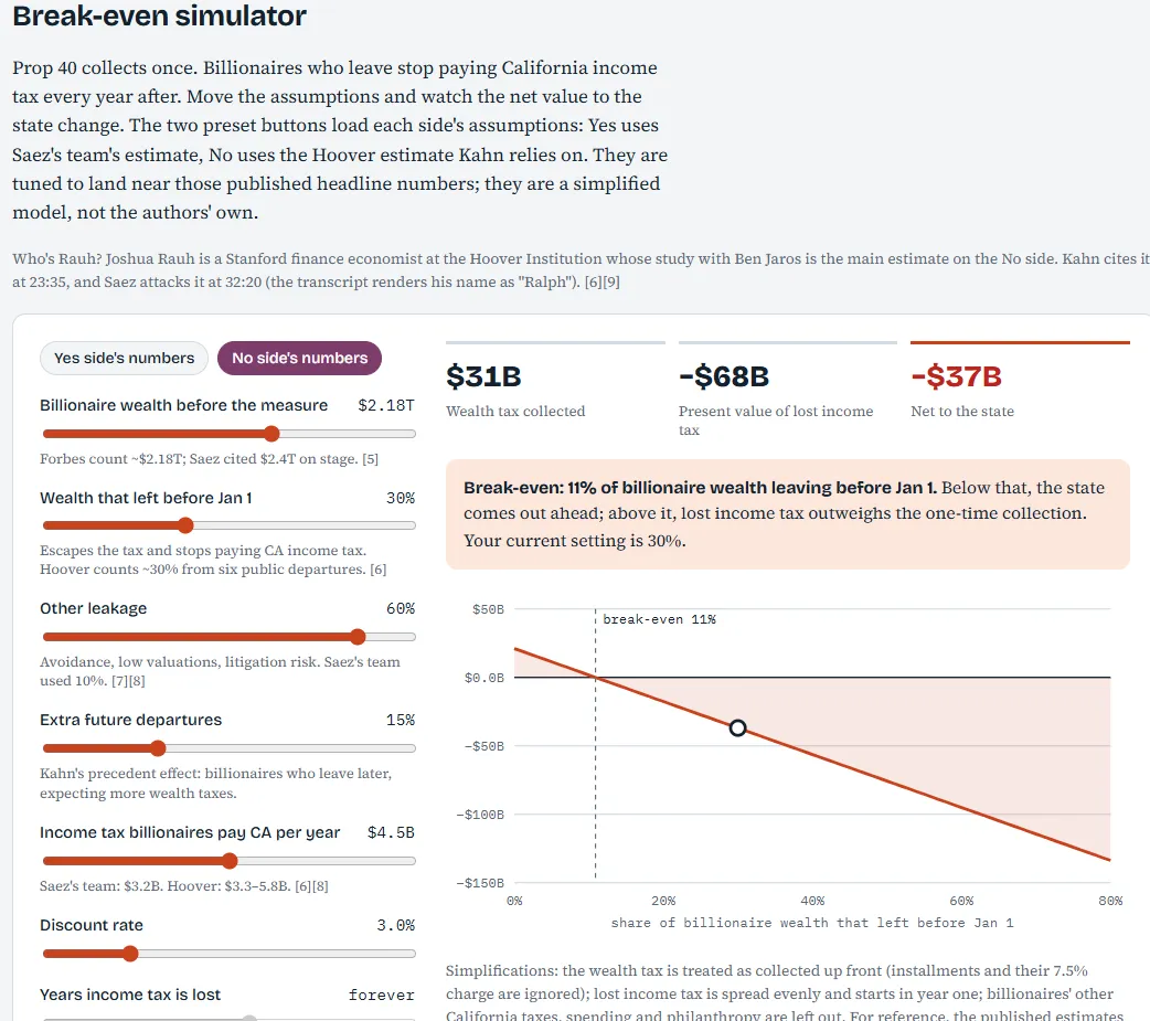 Break-even simulator with the No side’s numbers: $31B collected, net -$37B, break-even at 11% of billionaire wealth leaving