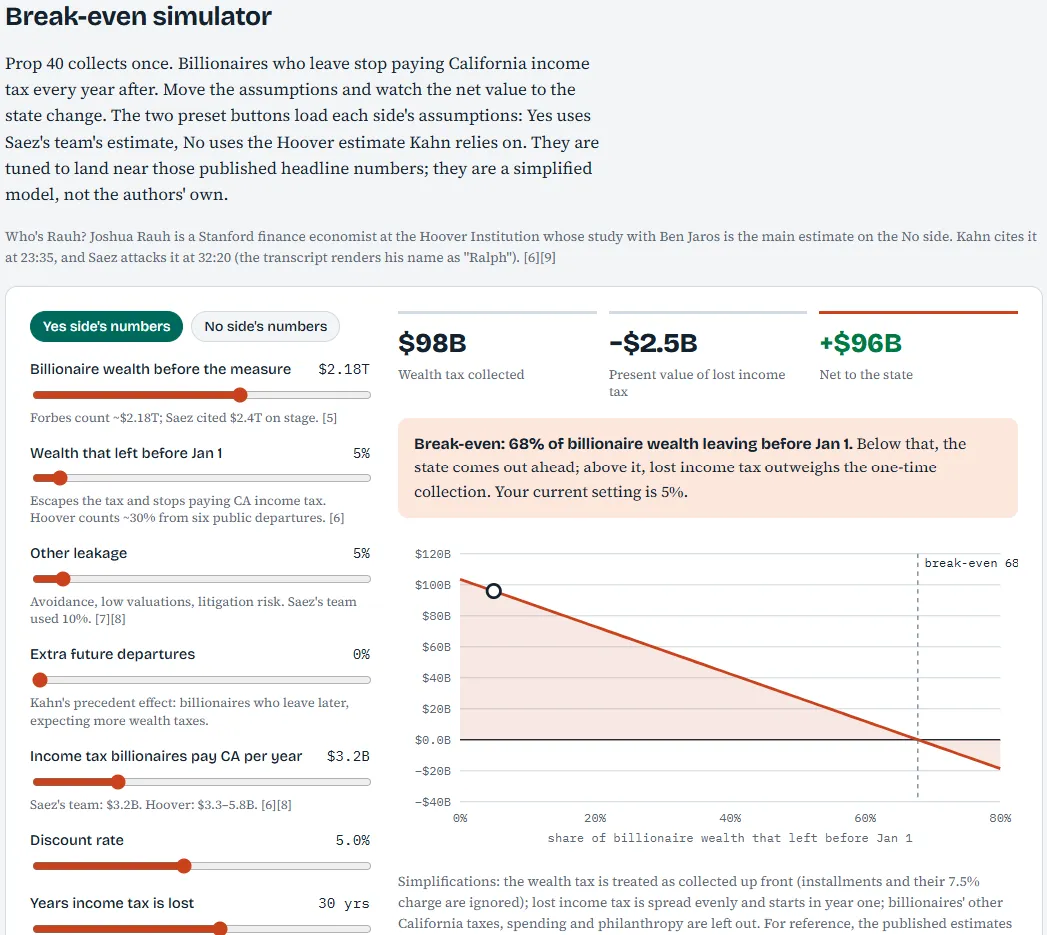 Break-even simulator with the Yes side’s numbers: $98B collected, net +$96B, break-even at 68% of billionaire wealth leaving